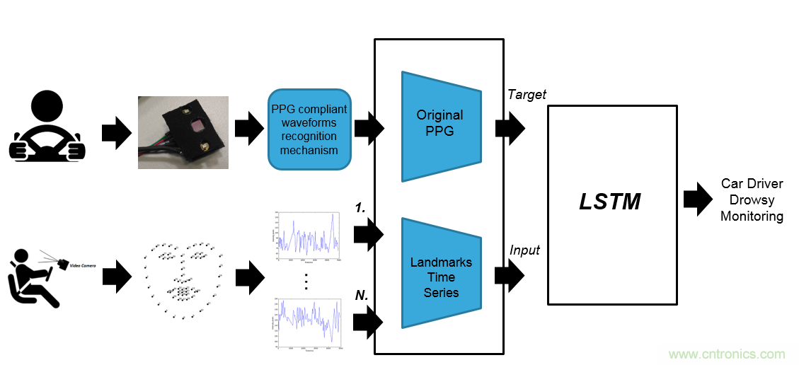 基於多層深度學習框架和運動分析的駕駛員疲勞監測係統