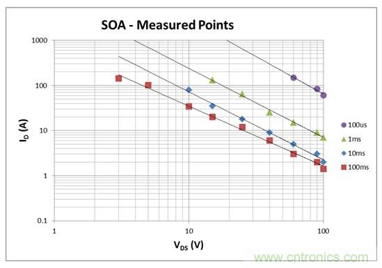 看懂MOSFET數據表，第2部分&mdash;安全工作區 (SOA) 圖