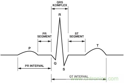 檢測並區分心髒起搏偽像