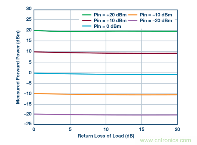 如何用一根銅條搞定超便捷液位測量的射頻回波損耗測量方法？