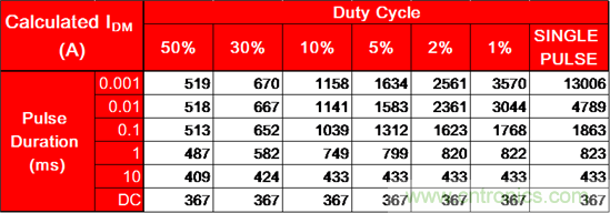 看懂MOSFET產品說明書，第4部分 &mdash;&mdash; 脈衝電流額定值