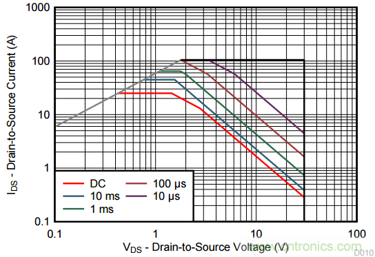 看懂MOSFET產品說明書，第4部分 &mdash;&mdash; 脈衝電流額定值