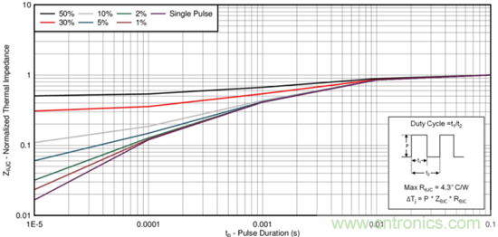 看懂MOSFET產品說明書，第4部分 &mdash;&mdash; 脈衝電流額定值