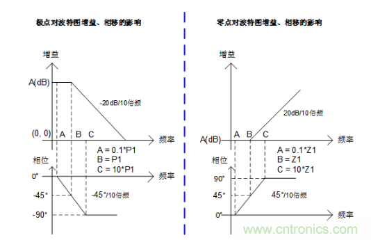 實現運放負反饋電路穩定性設計，隻需這3步！