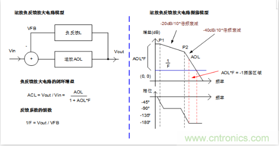 實現運放負反饋電路穩定性設計，隻需這3步！