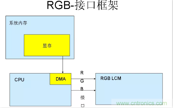 漲知識啦！RGB接口和MCU接口有什麼不同？