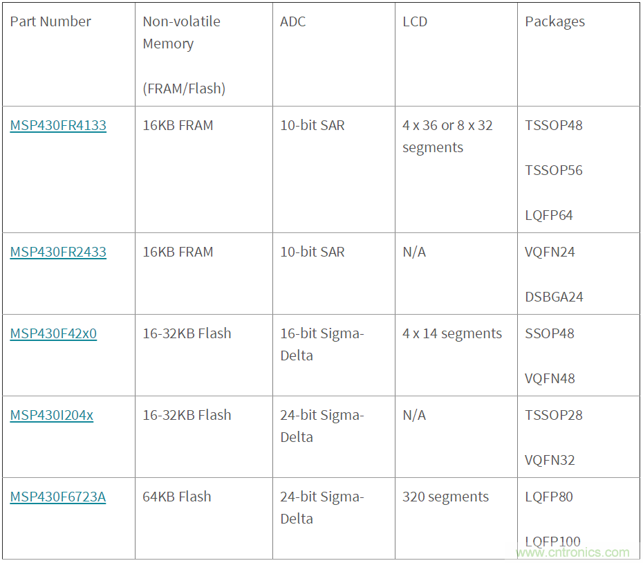 如何快速設計紅外體溫檢測儀？