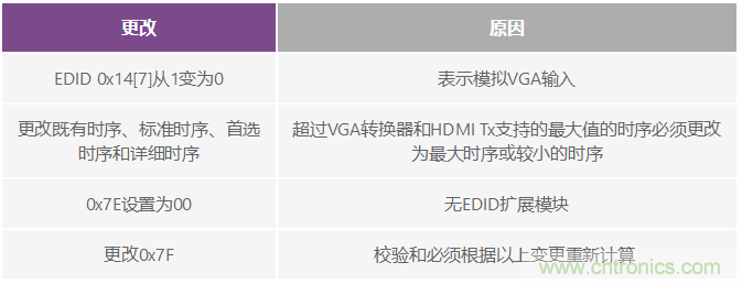 輕鬆使用HDMI：HDMI-VGA和VGA-HDMI轉換器