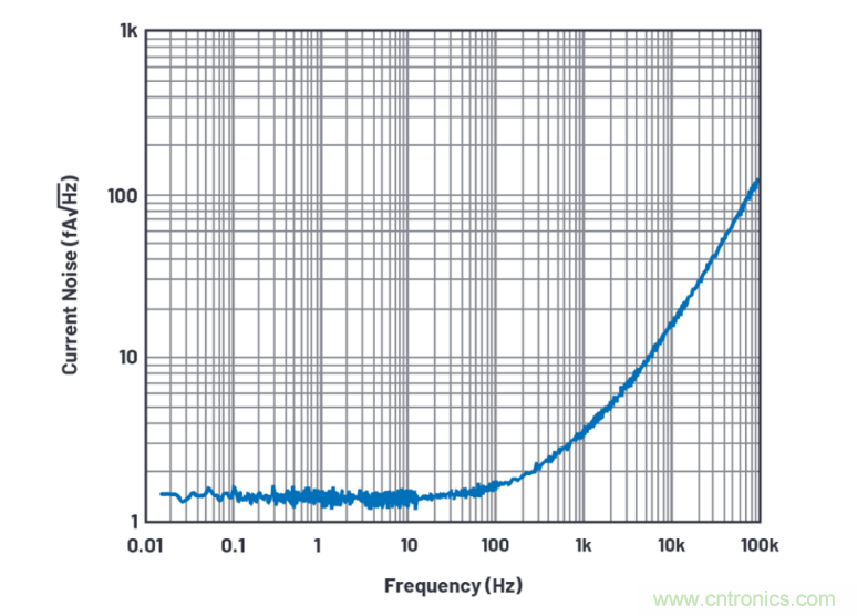 求助！如何解決設計中更高頻率下產生更大的噪音問題？
