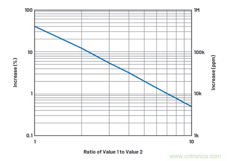 求助！如何解決設計中更高頻率下產生更大的噪音問題？