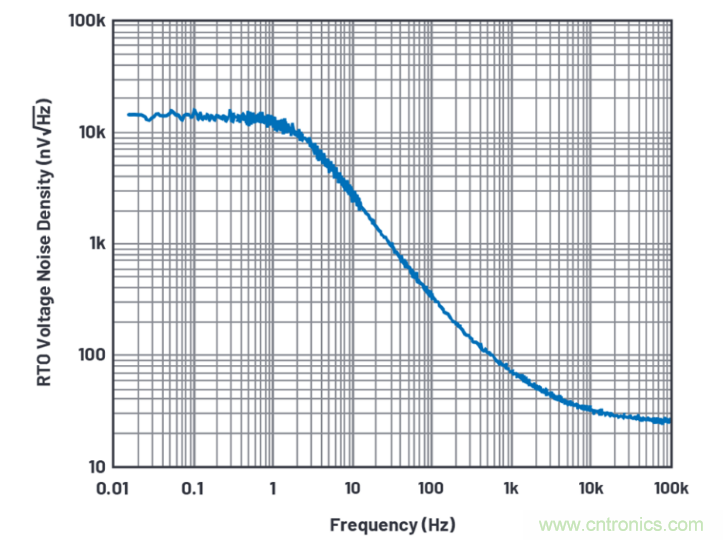 求助！如何解決設計中更高頻率下產生更大的噪音問題？