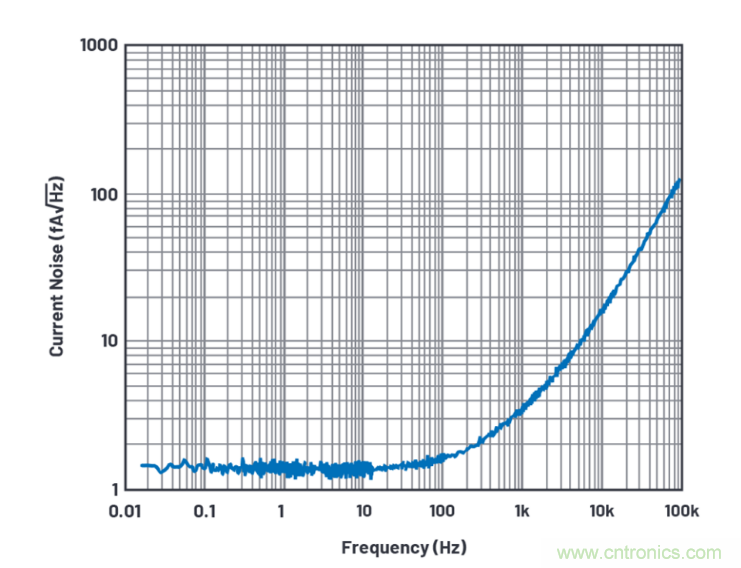 求助！如何解決設計中更高頻率下產生更大的噪音問題？