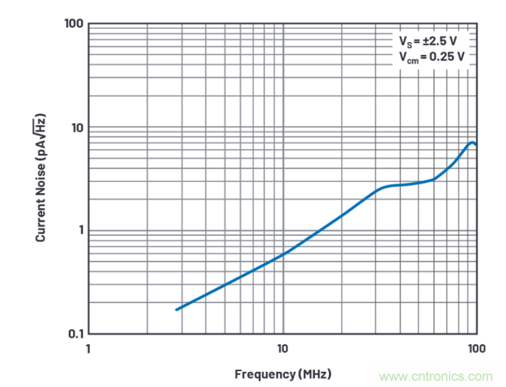 求助！如何解決設計中更高頻率下產生更大的噪音問題？