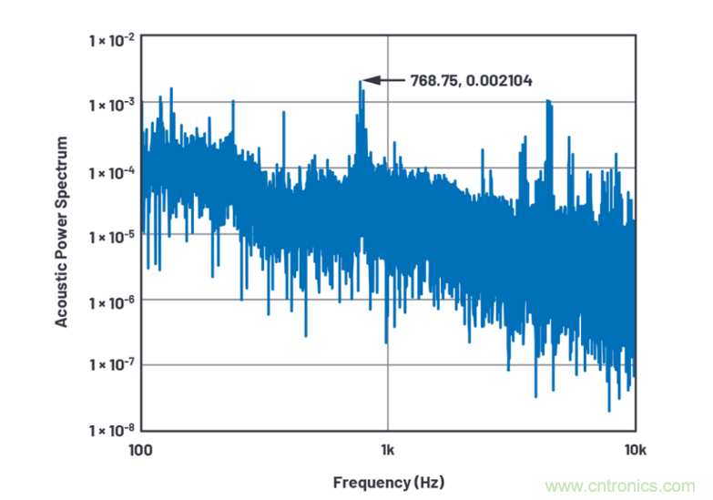 求助！如何解決設計中更高頻率下產生更大的噪音問題？