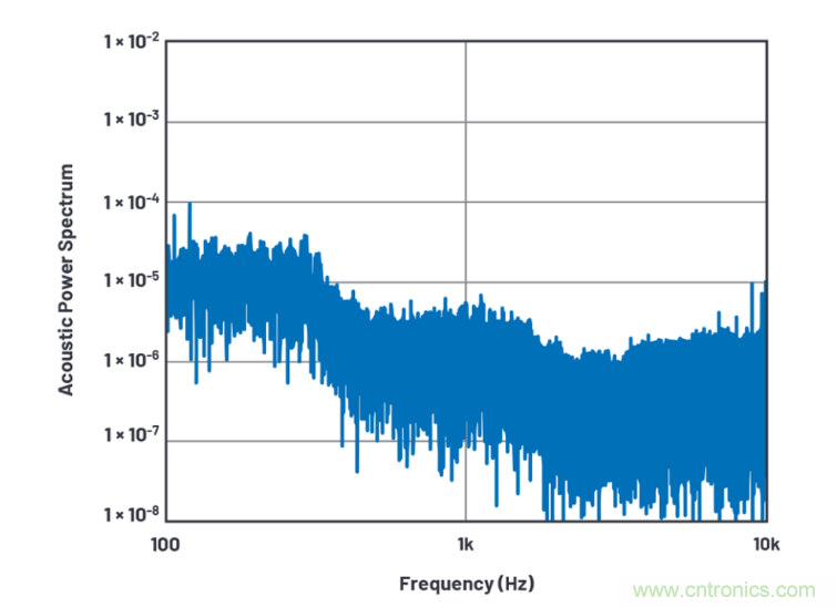 求助！如何解決設計中更高頻率下產生更大的噪音問題？