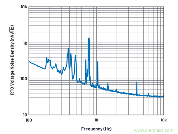 求助！如何解決設計中更高頻率下產生更大的噪音問題？