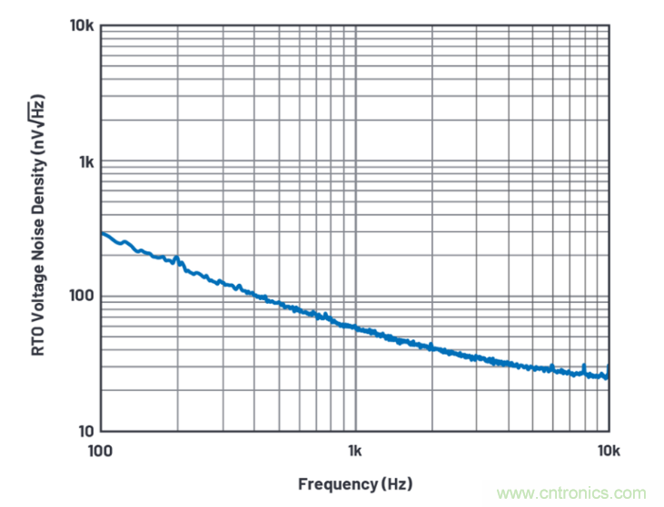 求助！如何解決設計中更高頻率下產生更大的噪音問題？