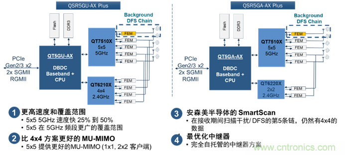 安森美Quantenna的Wi-Fi 6和Wi-Fi 6E 技術與方案使聯接更快、更廣、更高效