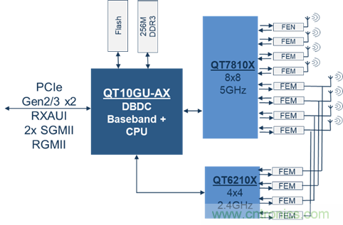 安森美Quantenna的Wi-Fi 6和Wi-Fi 6E 技術與方案使聯接更快、更廣、更高效