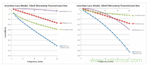 影響毫米波電路的幾個關鍵問題：設計傳輸線、選擇PCB板、性能優化
