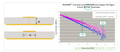 影響毫米波電路的幾個關鍵問題：設計傳輸線、選擇PCB板、性能優化
