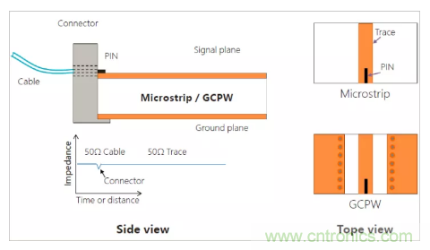 影響毫米波電路的幾個關鍵問題：設計傳輸線、選擇PCB板、性能優化