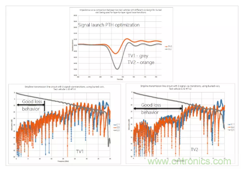 影響毫米波電路的幾個關鍵問題：設計傳輸線、選擇PCB板、性能優化
