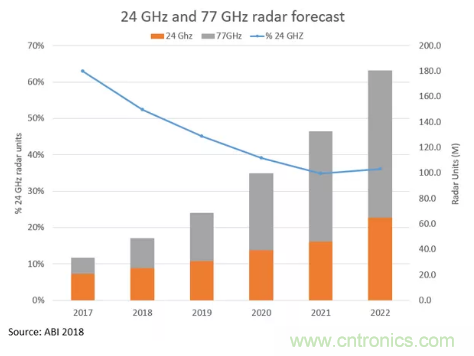 影響毫米波電路的幾個關鍵問題：設計傳輸線、選擇PCB板、性能優化