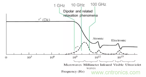 影響毫米波電路的幾個關鍵問題：設計傳輸線、選擇PCB板、性能優化
