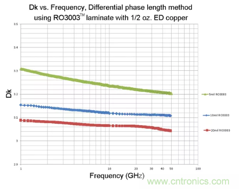 影響毫米波電路的幾個關鍵問題：設計傳輸線、選擇PCB板、性能優化