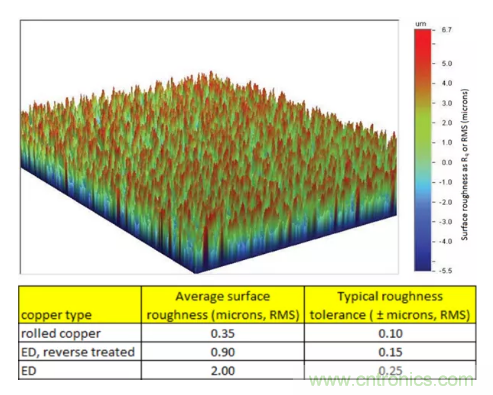 影響毫米波電路的幾個關鍵問題：設計傳輸線、選擇PCB板、性能優化