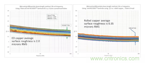 影響毫米波電路的幾個關鍵問題：設計傳輸線、選擇PCB板、性能優化