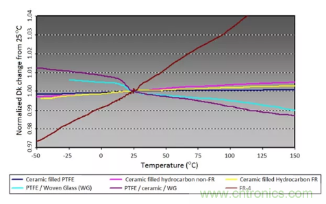 影響毫米波電路的幾個關鍵問題：設計傳輸線、選擇PCB板、性能優化