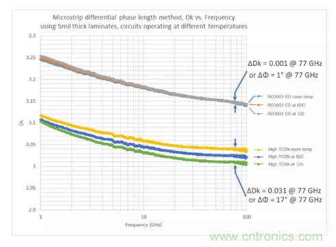 影響毫米波電路的幾個關鍵問題：設計傳輸線、選擇PCB板、性能優化