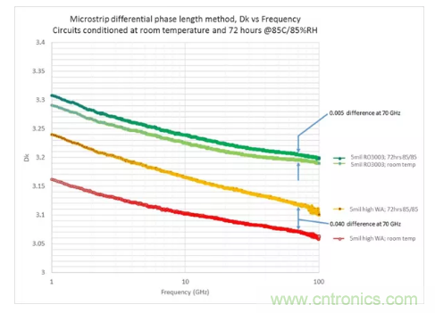 影響毫米波電路的幾個關鍵問題：設計傳輸線、選擇PCB板、性能優化