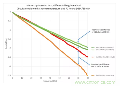 影響毫米波電路的幾個關鍵問題：設計傳輸線、選擇PCB板、性能優化