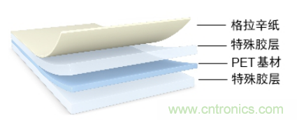 5G高頻時代下，電子設備怎麼粘？德莎推出高性能PET雙麵膠帶