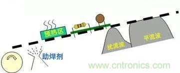 PCBA熱風再流焊在生產設計中可解決哪些技術問題？