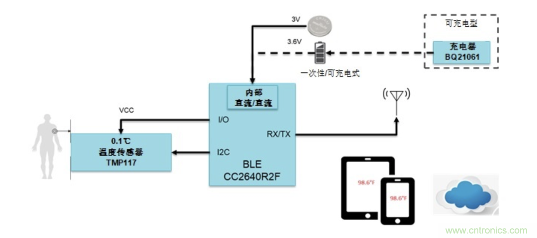 如何設計一個精準、熱高效的可穿戴體溫檢測係統？