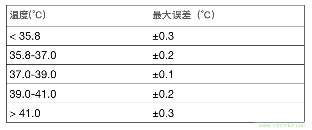 如何設計一個精準、熱高效的可穿戴體溫檢測係統？