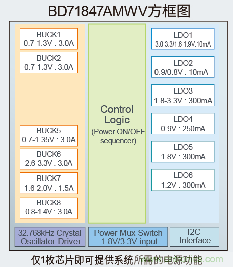 確保物聯網的計算能力，適用於應用處理器的高效電源