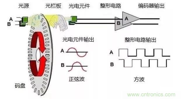 如何用PLC控製實現編碼器的定位功能？
