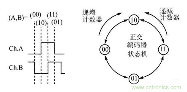 如何用PLC控製實現編碼器的定位功能？