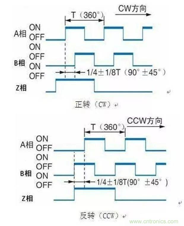 如何用PLC控製實現編碼器的定位功能？