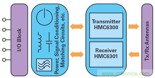 適用於滑環應用的60 GHz無線數據互聯