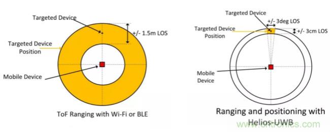 深度解讀UWB技術：厘米級安全實時定位是如何實現的？