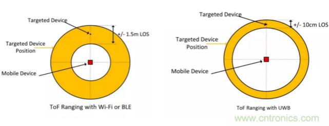 深度解讀UWB技術：厘米級安全實時定位是如何實現的？