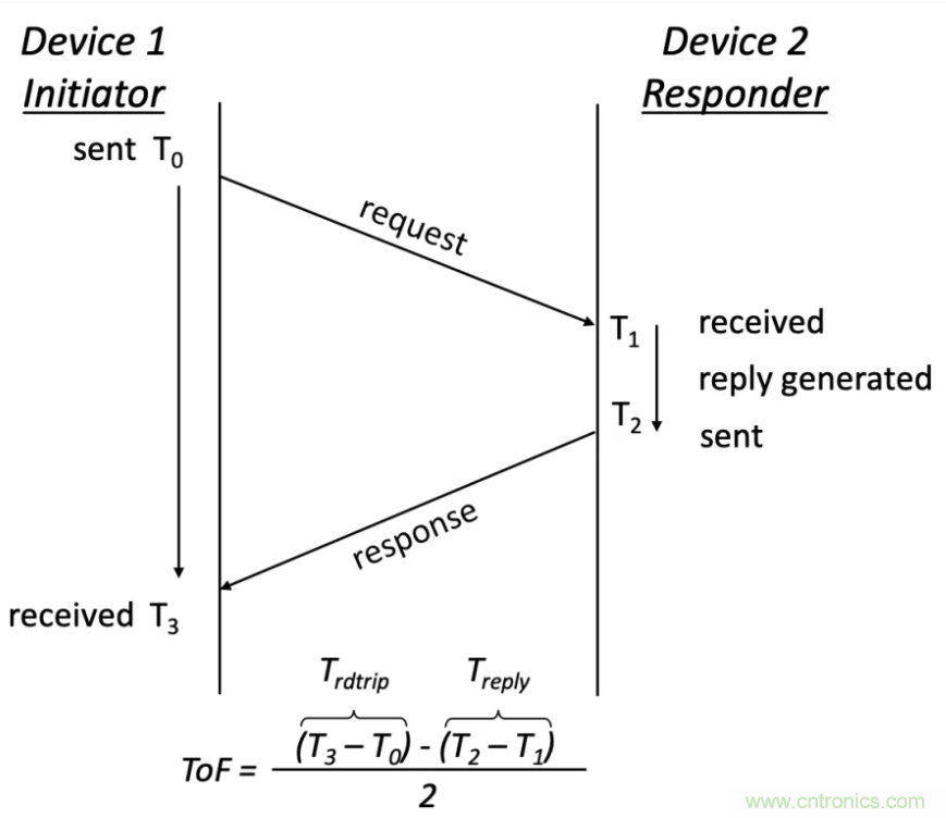 深度解讀UWB技術：厘米級安全實時定位是如何實現的？