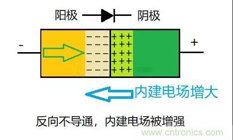 PN結為什麼可以單向導電？PN結單向導電原理