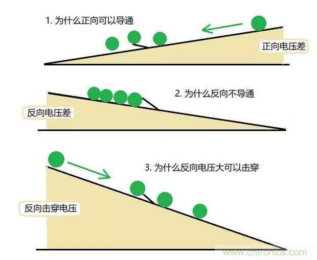 PN結為什麼可以單向導電？PN結單向導電原理